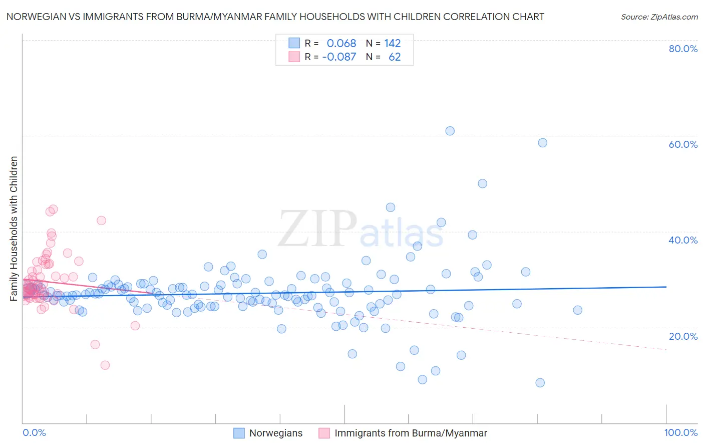 Norwegian vs Immigrants from Burma/Myanmar Family Households with Children