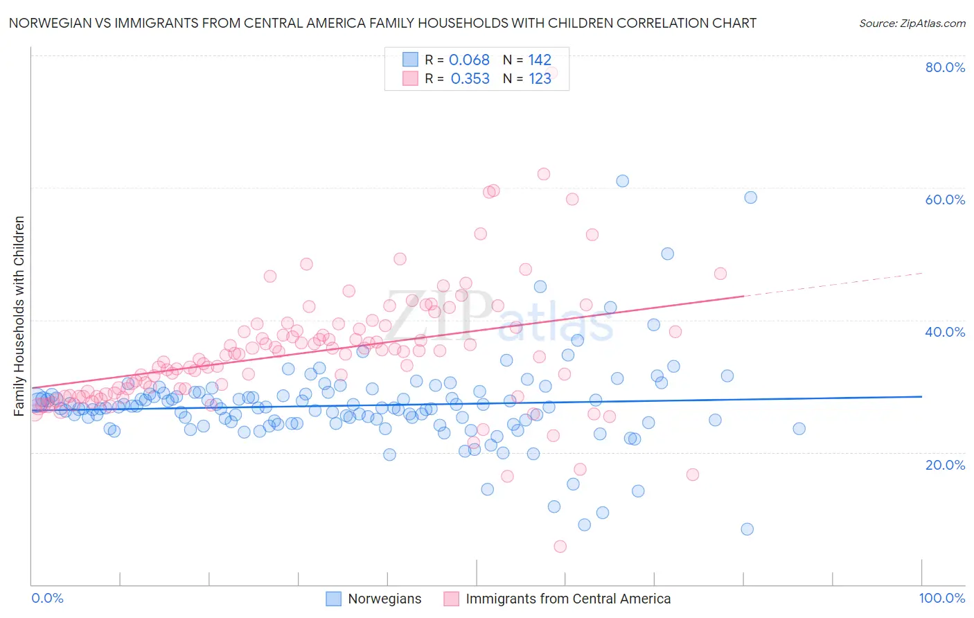 Norwegian vs Immigrants from Central America Family Households with Children