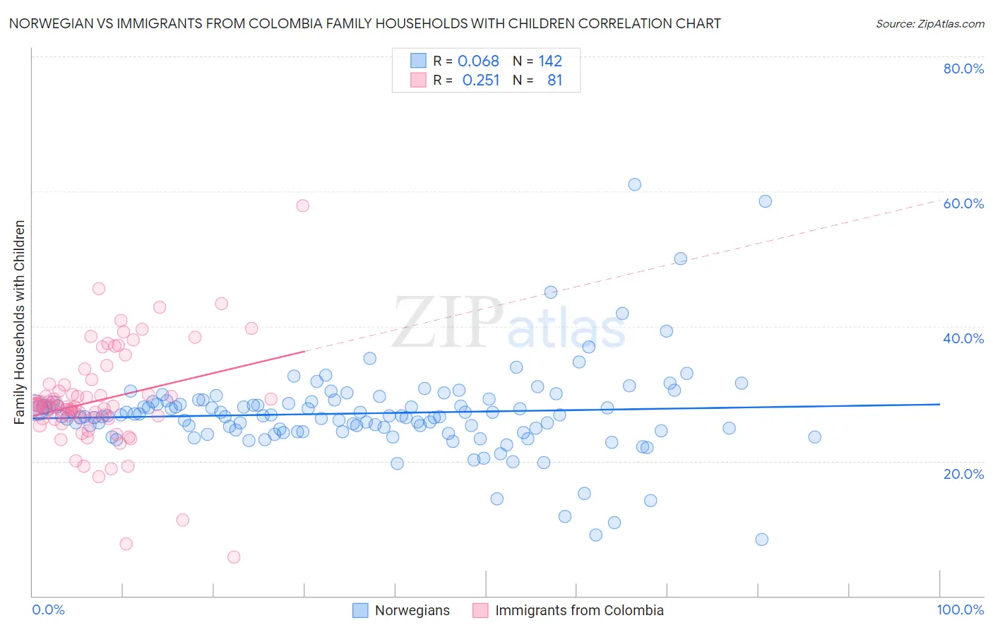 Norwegian vs Immigrants from Colombia Family Households with Children