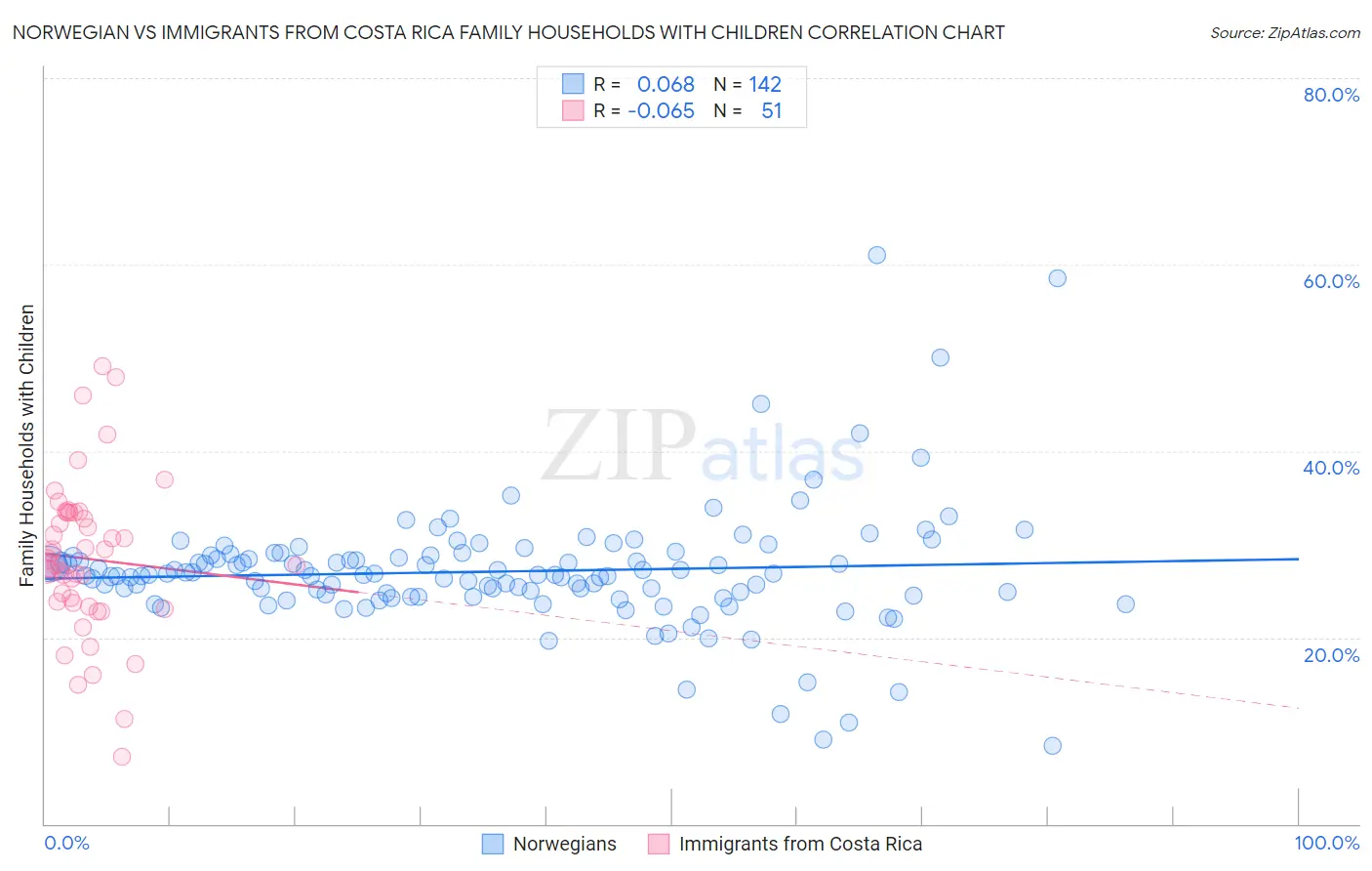 Norwegian vs Immigrants from Costa Rica Family Households with Children