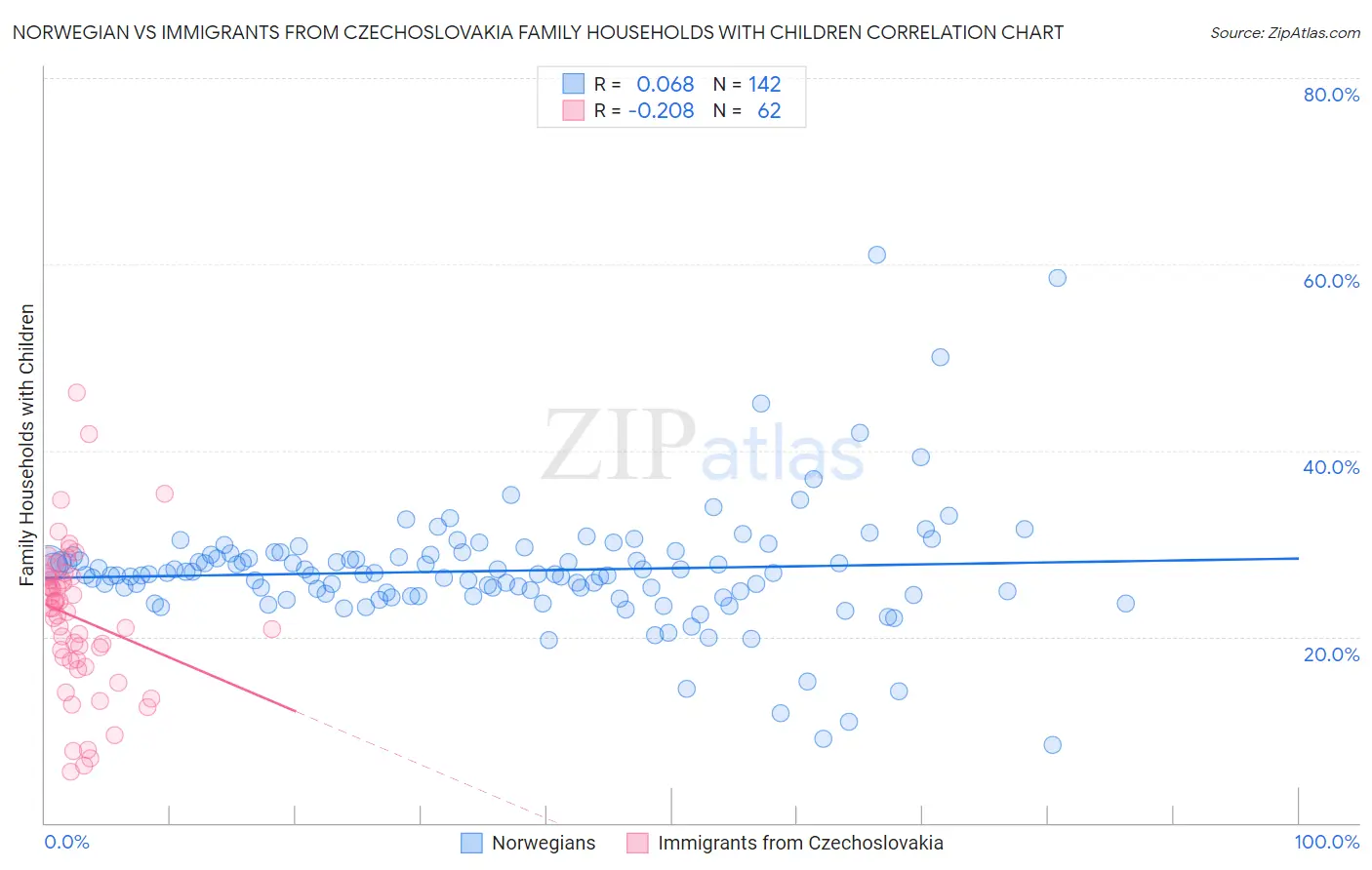 Norwegian vs Immigrants from Czechoslovakia Family Households with Children