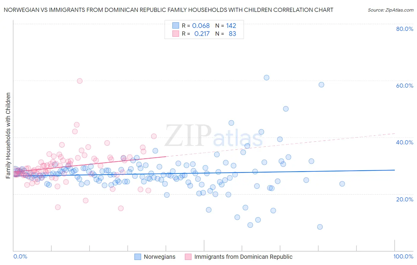 Norwegian vs Immigrants from Dominican Republic Family Households with Children