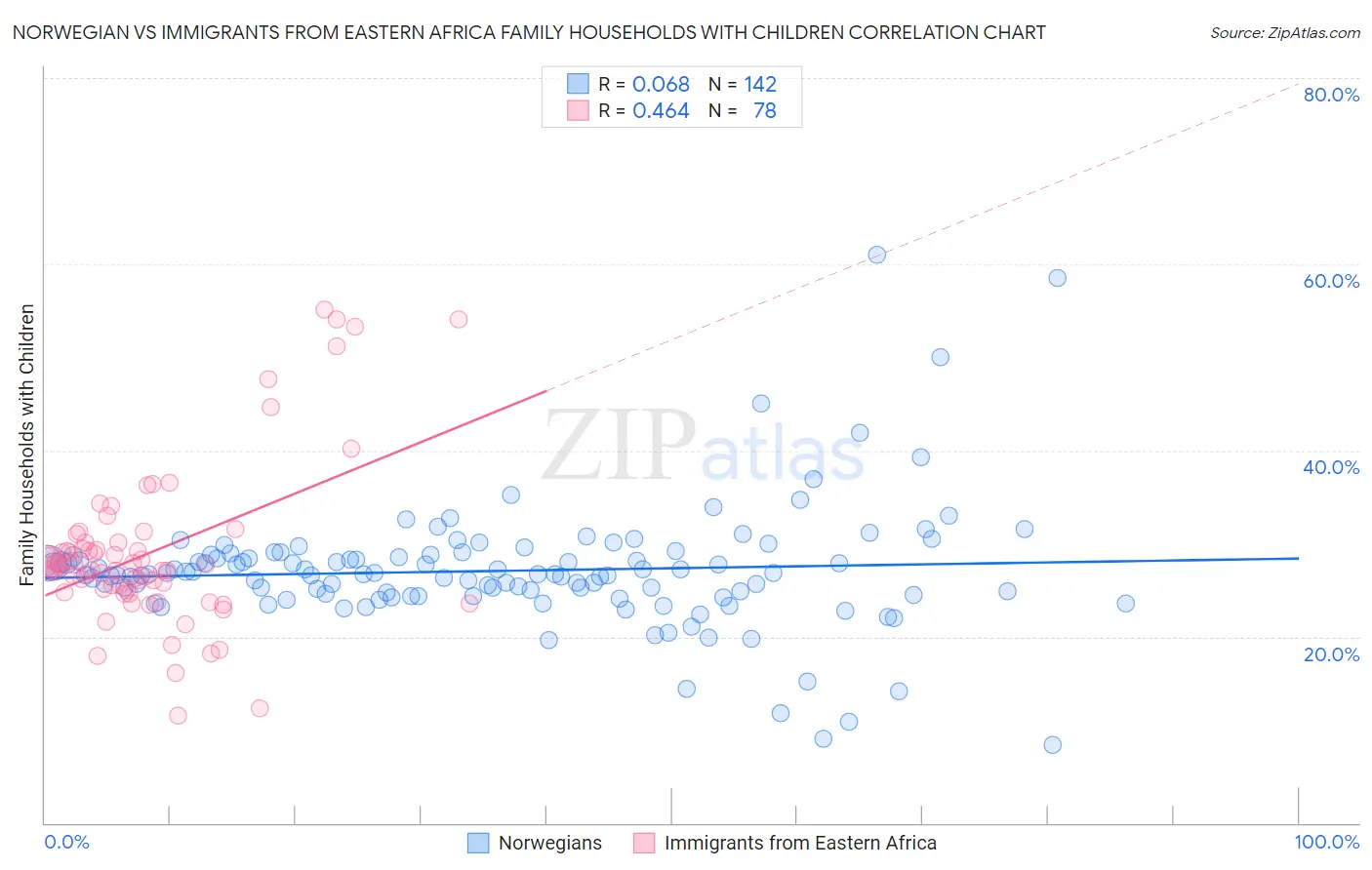 Norwegian vs Immigrants from Eastern Africa Family Households with Children