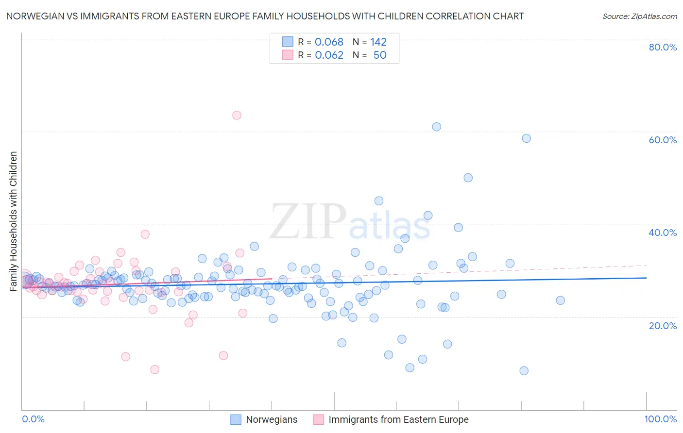 Norwegian vs Immigrants from Eastern Europe Family Households with Children