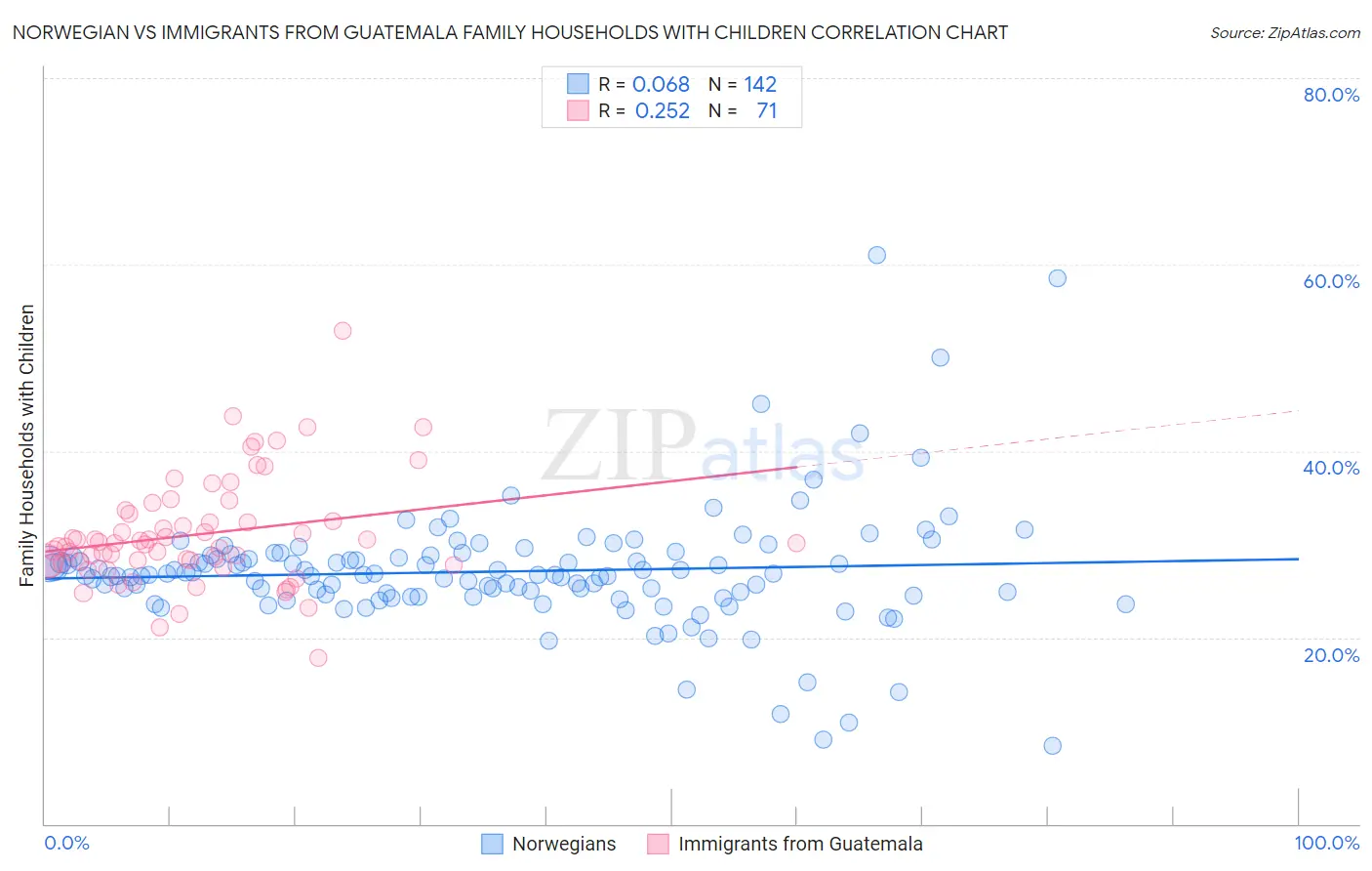 Norwegian vs Immigrants from Guatemala Family Households with Children