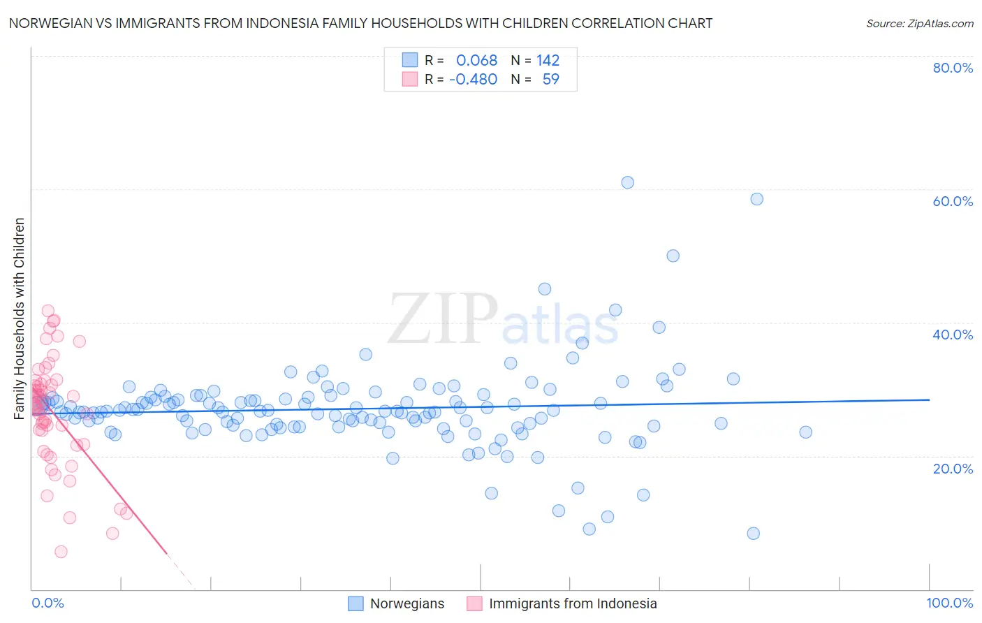Norwegian vs Immigrants from Indonesia Family Households with Children