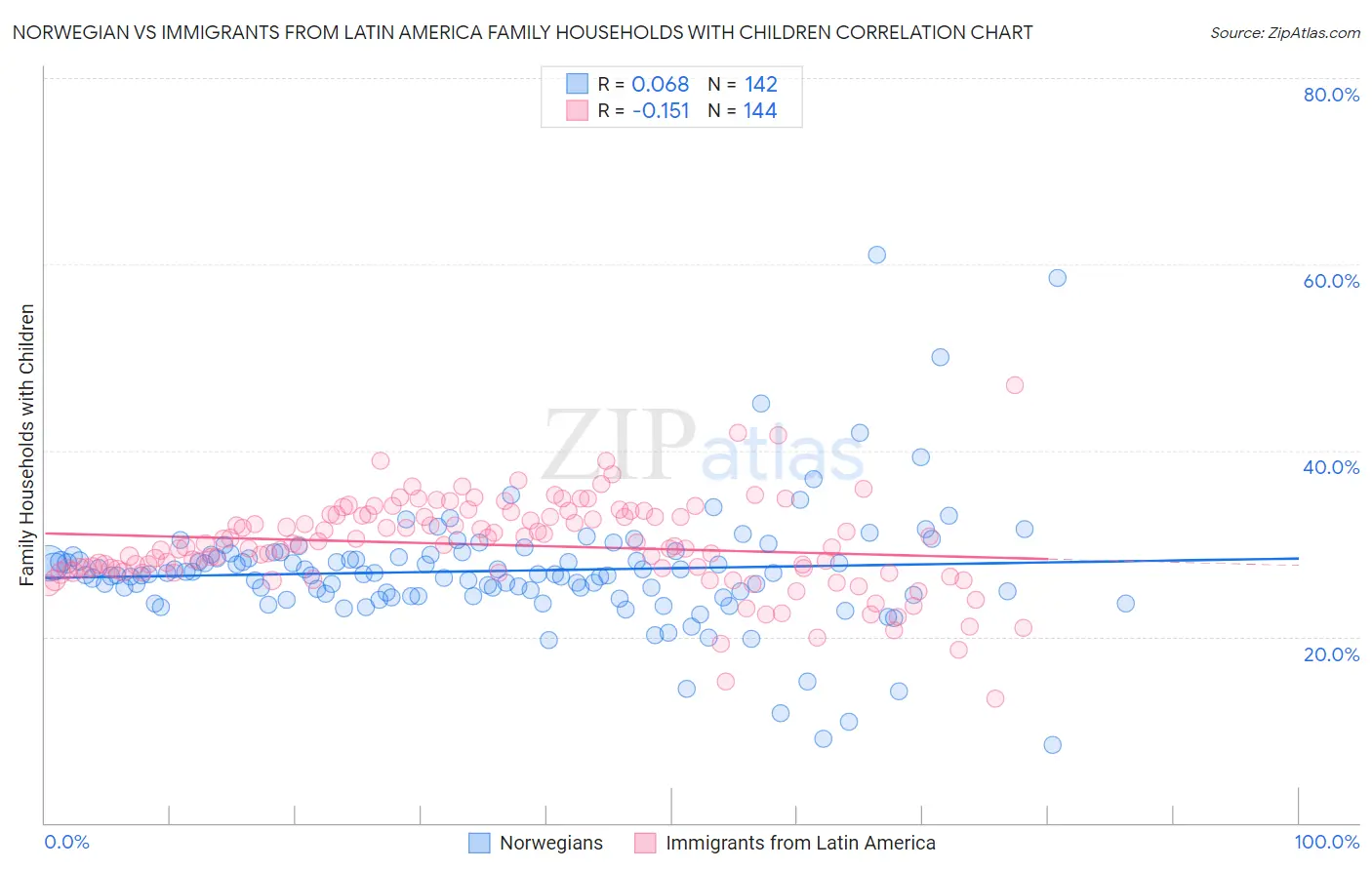 Norwegian vs Immigrants from Latin America Family Households with Children
