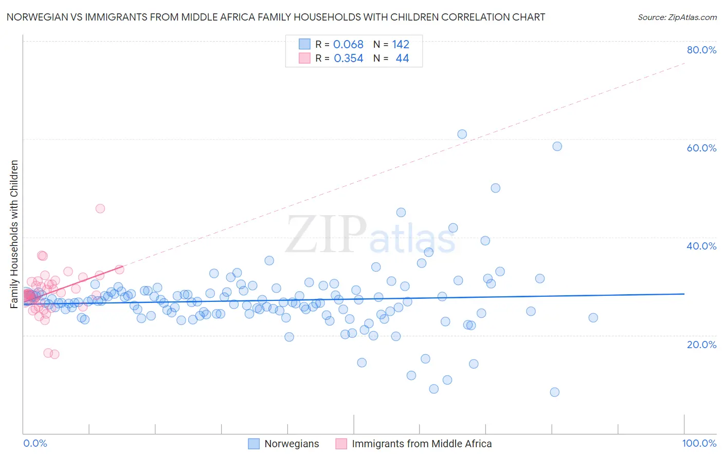 Norwegian vs Immigrants from Middle Africa Family Households with Children
