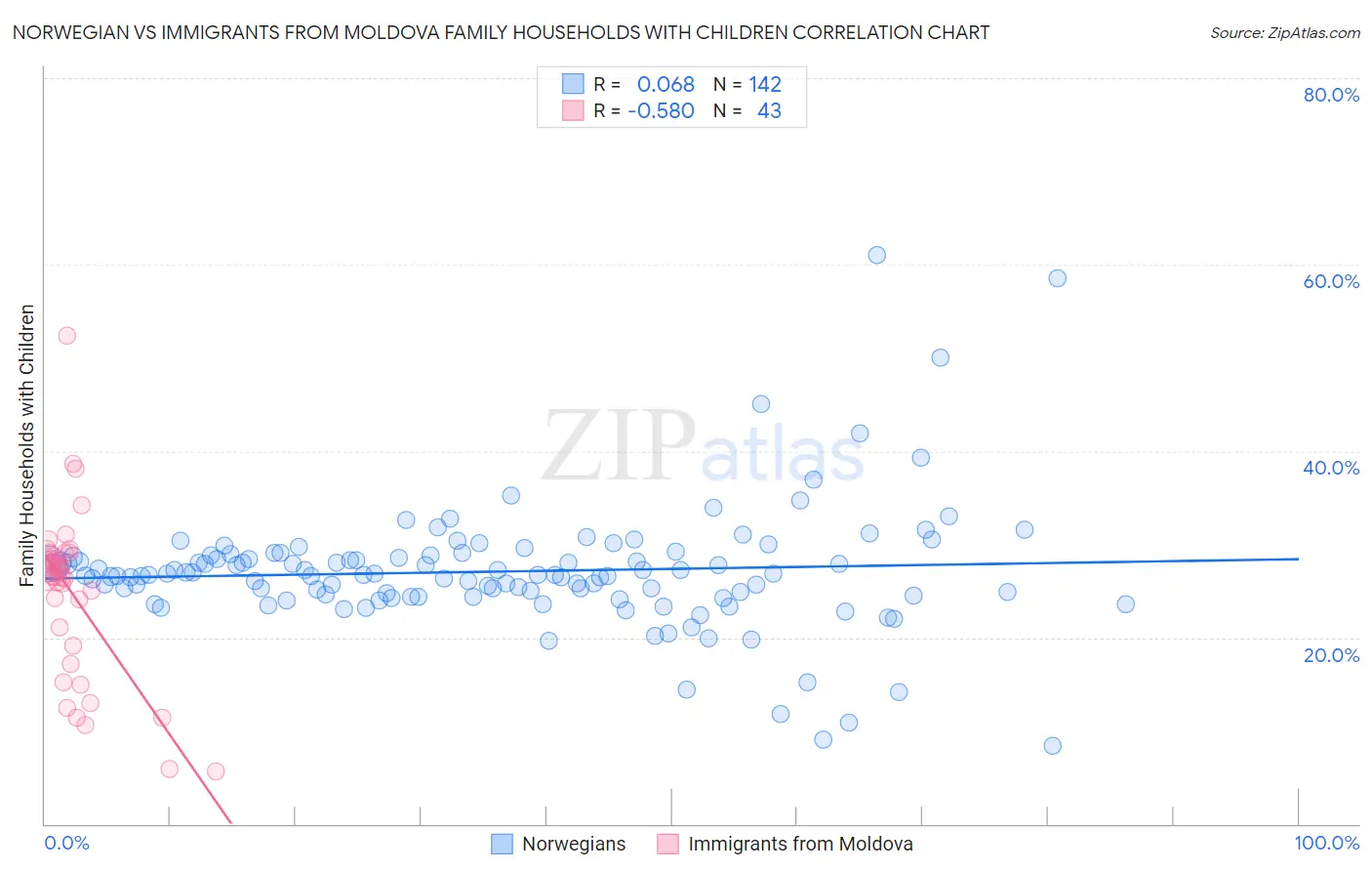 Norwegian vs Immigrants from Moldova Family Households with Children