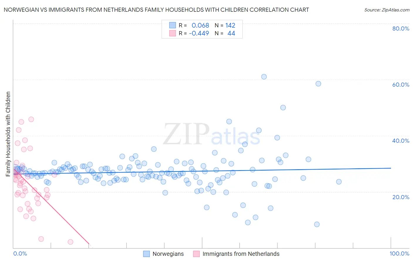 Norwegian vs Immigrants from Netherlands Family Households with Children