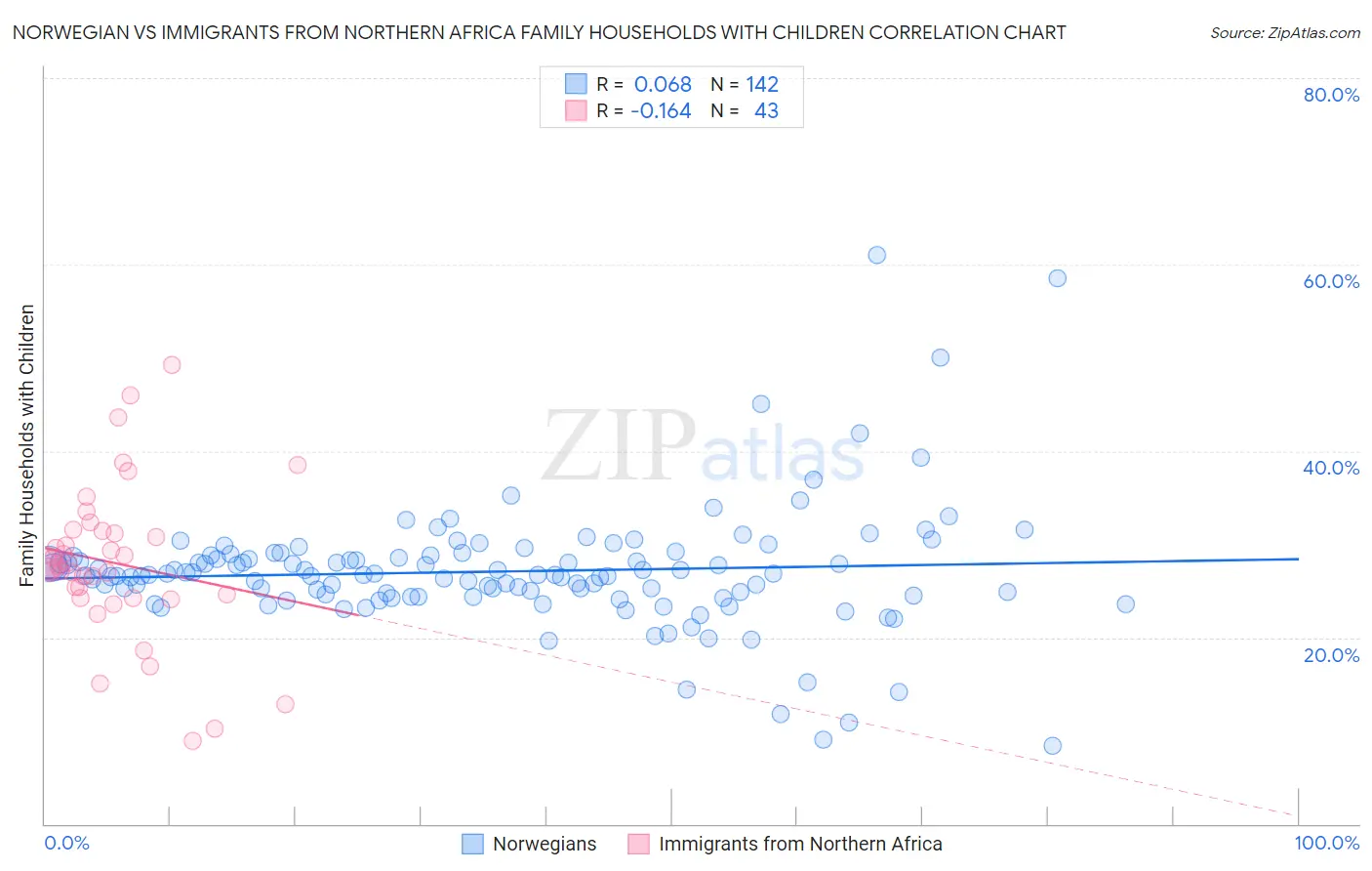 Norwegian vs Immigrants from Northern Africa Family Households with Children