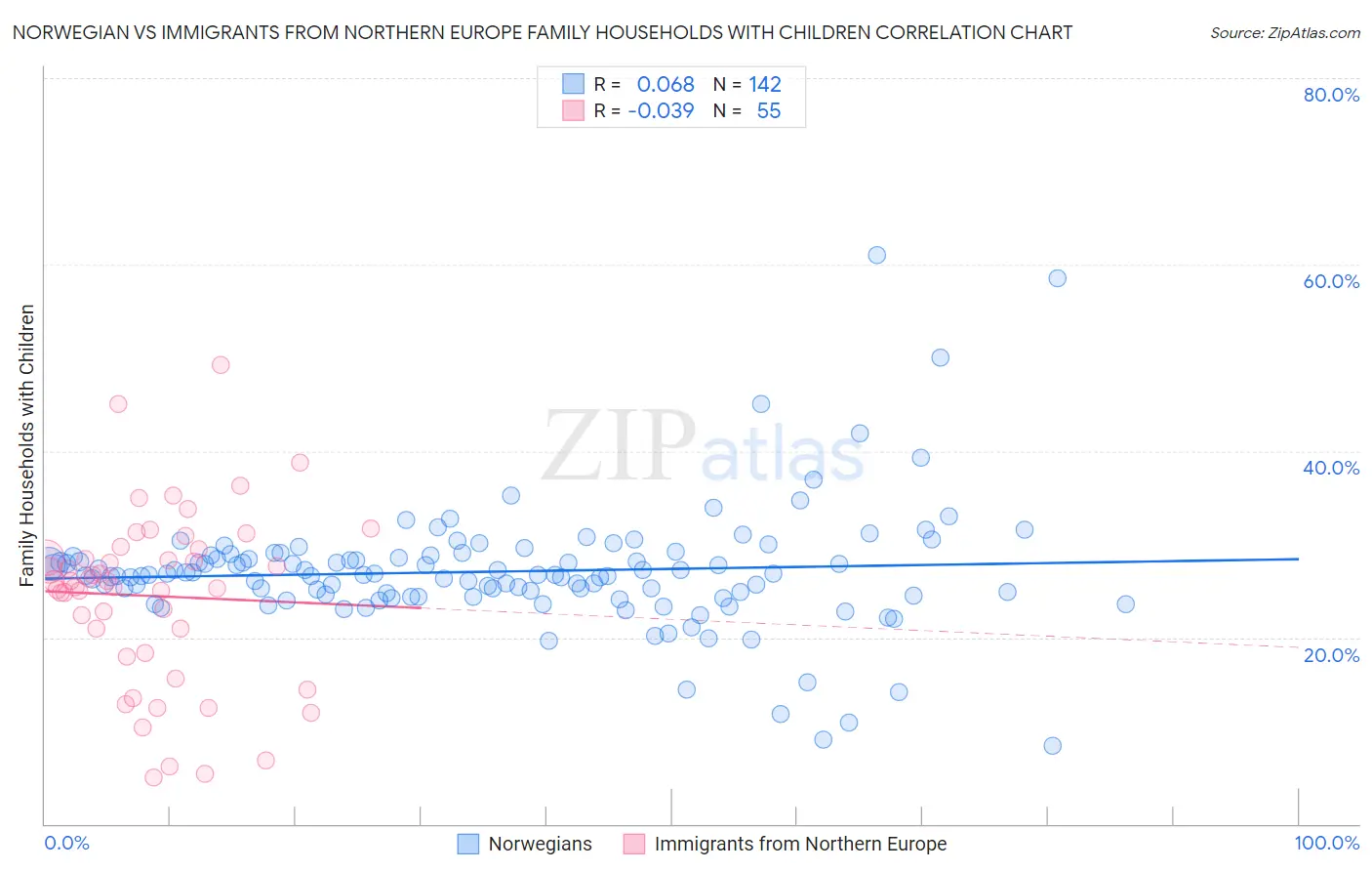 Norwegian vs Immigrants from Northern Europe Family Households with Children