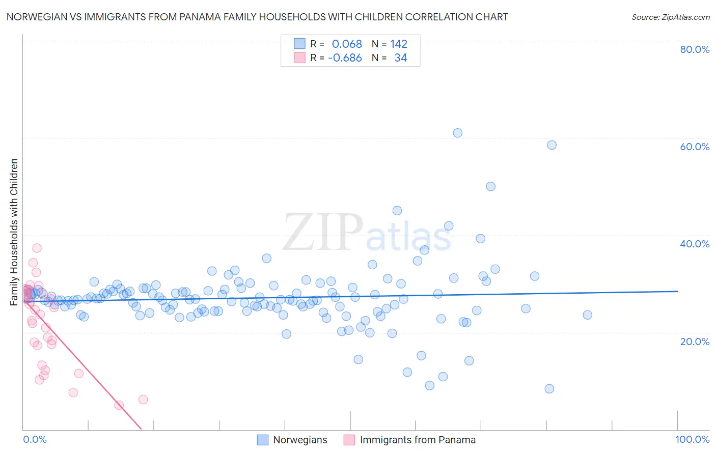 Norwegian vs Immigrants from Panama Family Households with Children