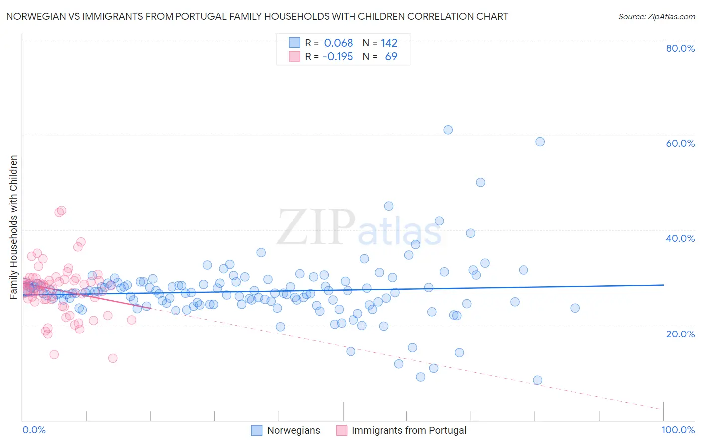 Norwegian vs Immigrants from Portugal Family Households with Children