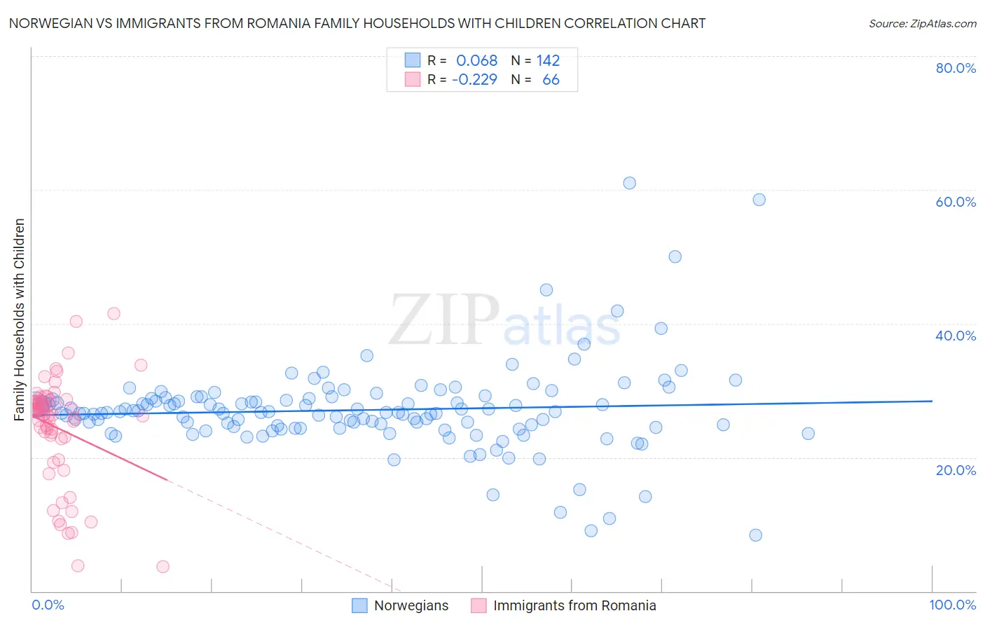 Norwegian vs Immigrants from Romania Family Households with Children