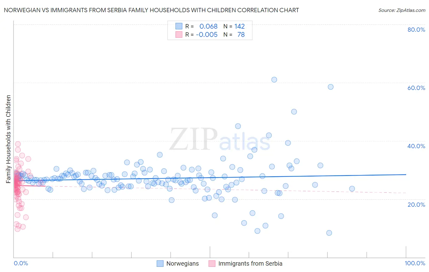 Norwegian vs Immigrants from Serbia Family Households with Children