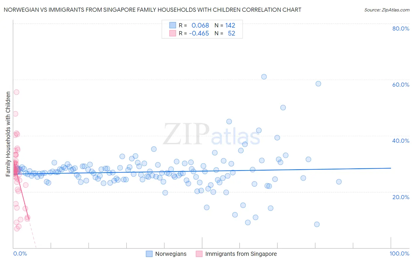 Norwegian vs Immigrants from Singapore Family Households with Children