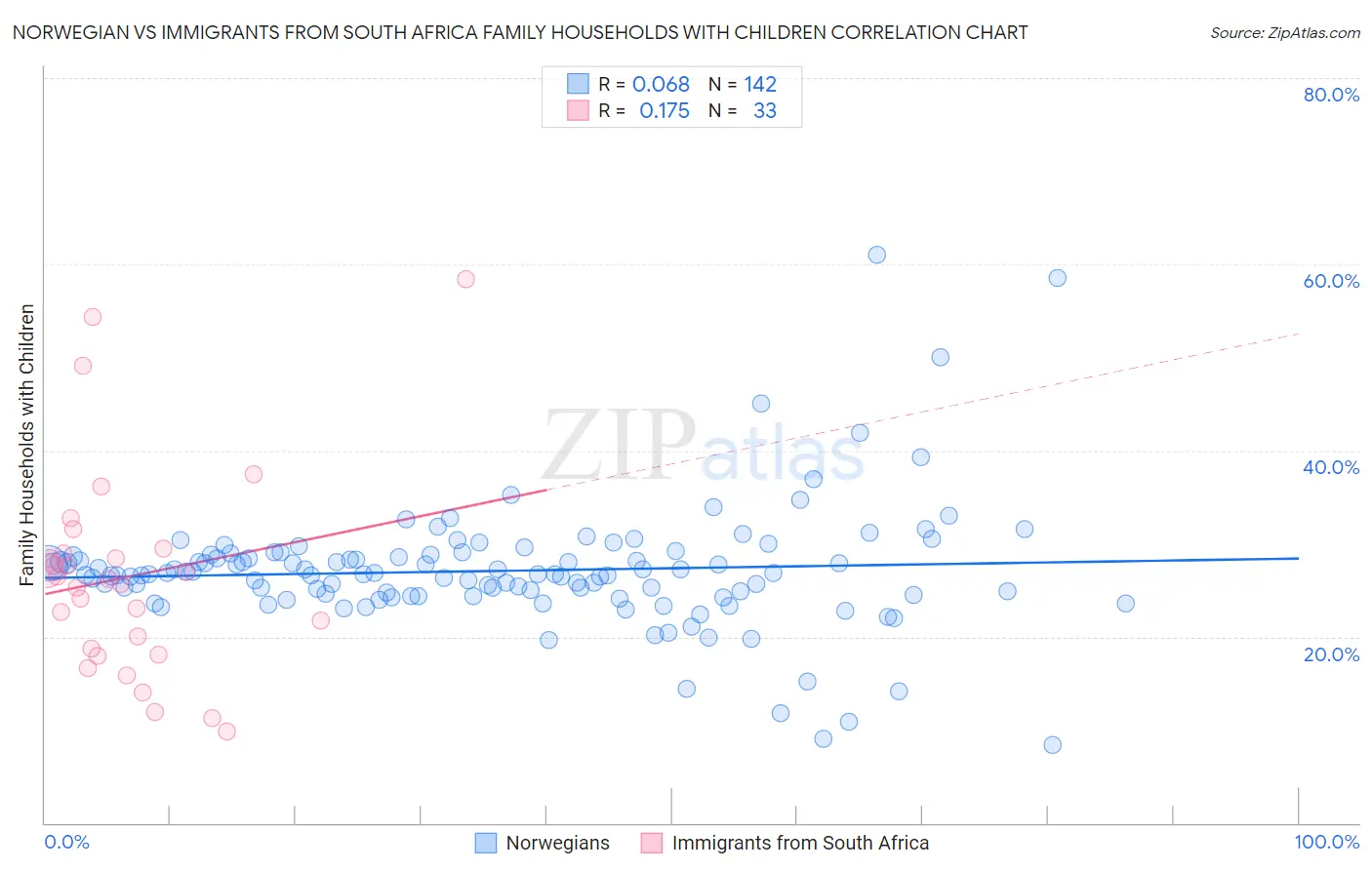 Norwegian vs Immigrants from South Africa Family Households with Children