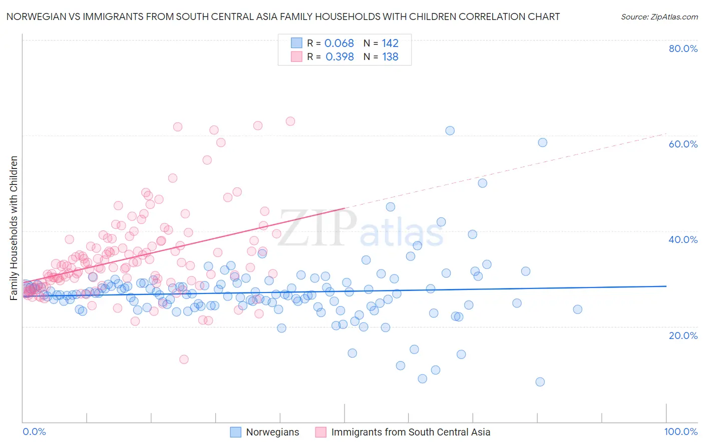 Norwegian vs Immigrants from South Central Asia Family Households with Children