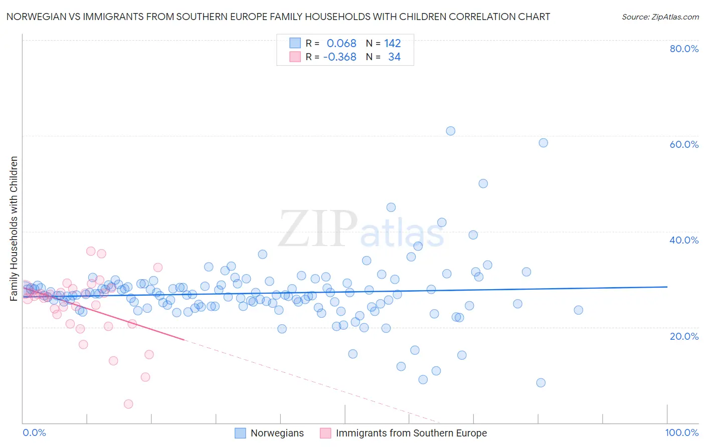 Norwegian vs Immigrants from Southern Europe Family Households with Children