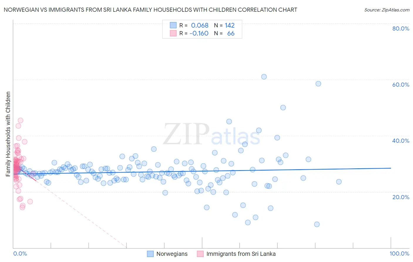 Norwegian vs Immigrants from Sri Lanka Family Households with Children