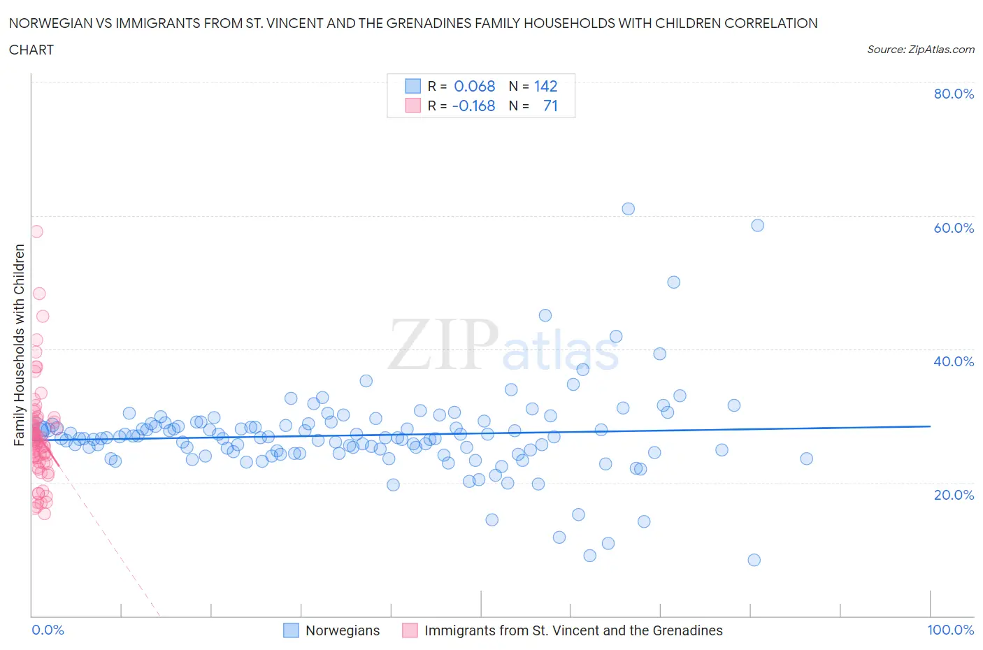 Norwegian vs Immigrants from St. Vincent and the Grenadines Family Households with Children