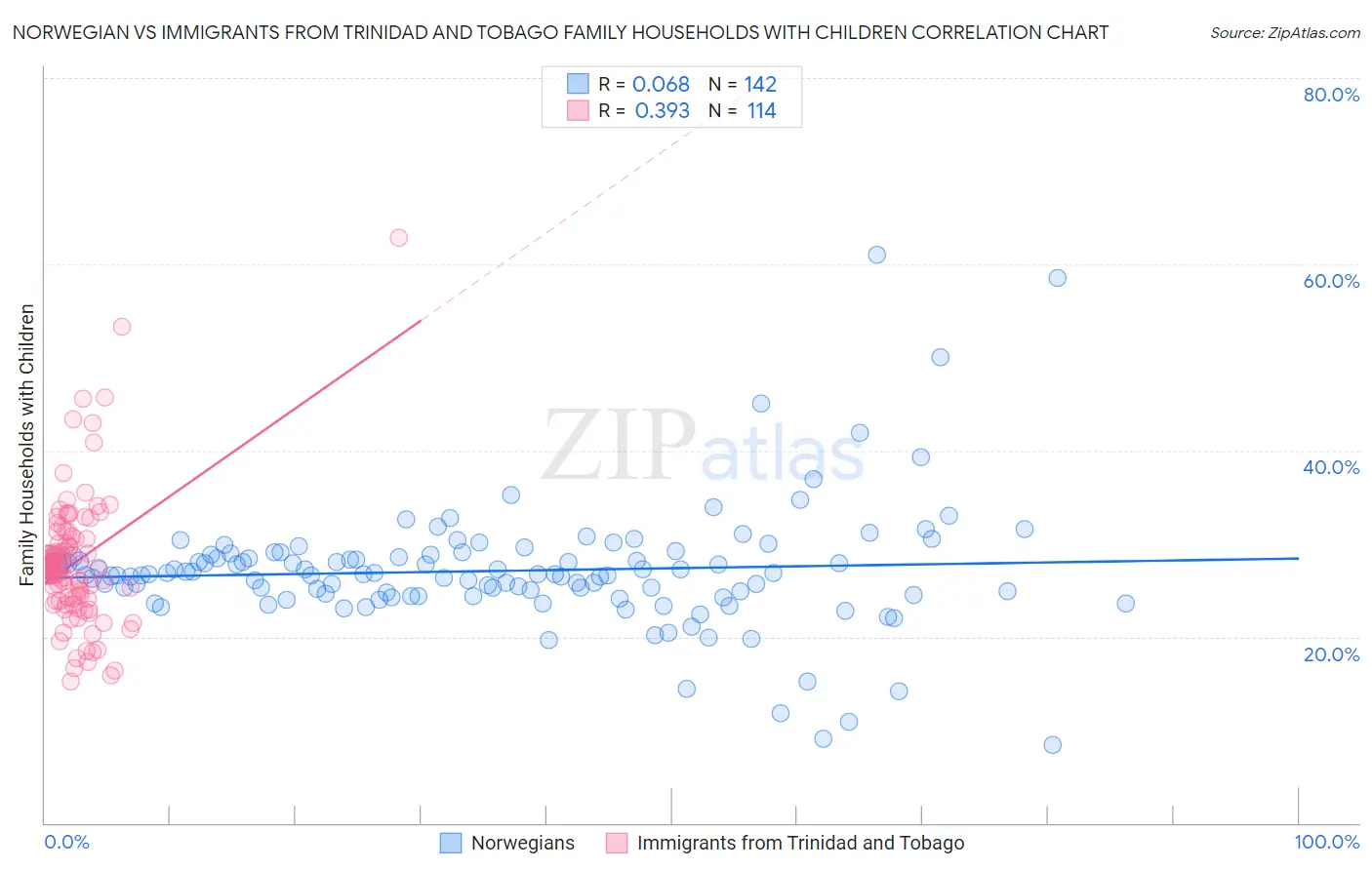 Norwegian vs Immigrants from Trinidad and Tobago Family Households with Children