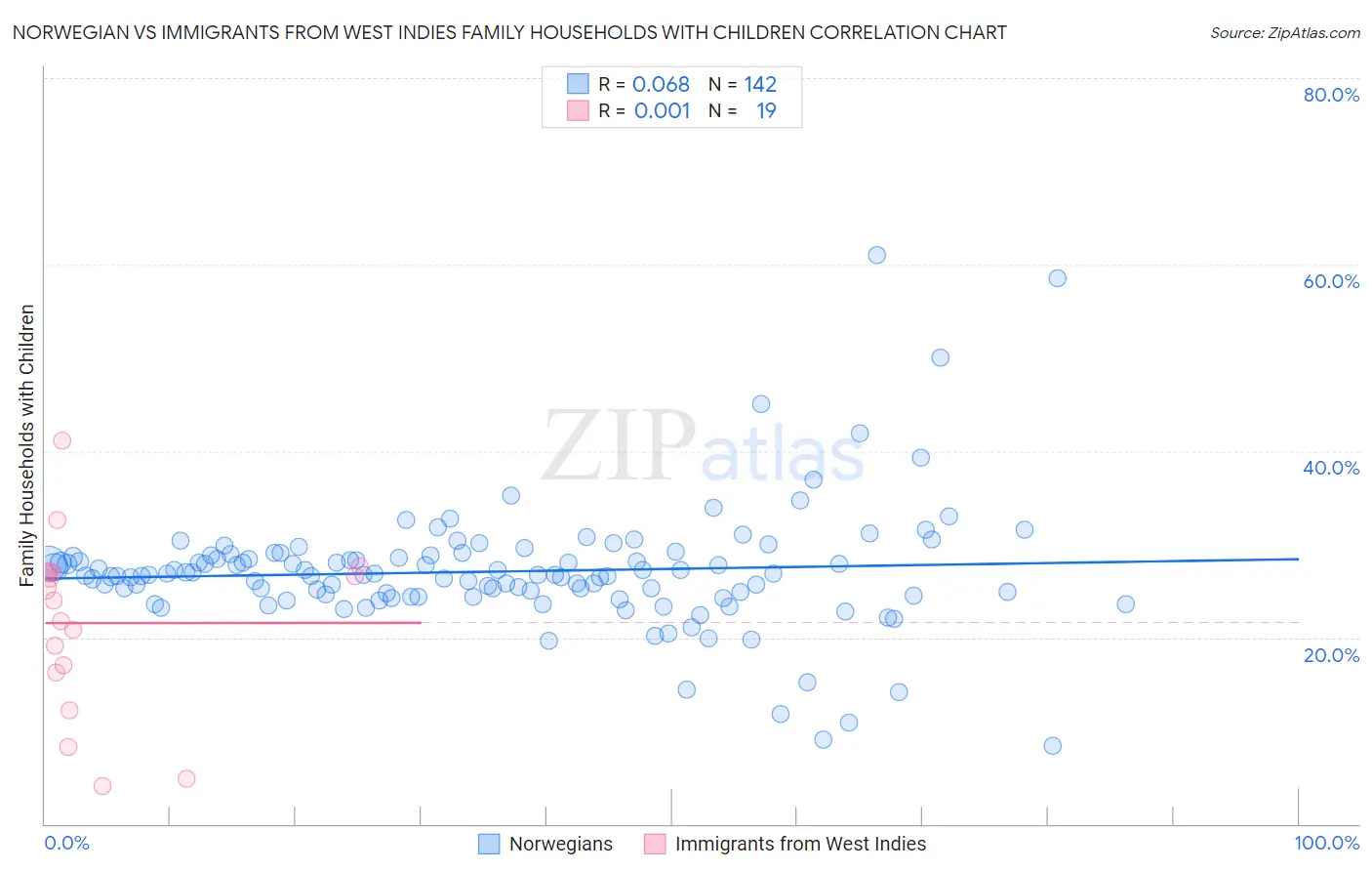 Norwegian vs Immigrants from West Indies Family Households with Children