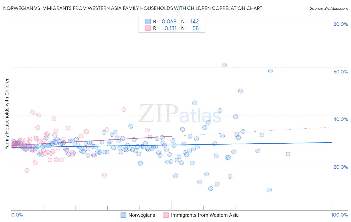 Norwegian vs Immigrants from Western Asia Family Households with Children