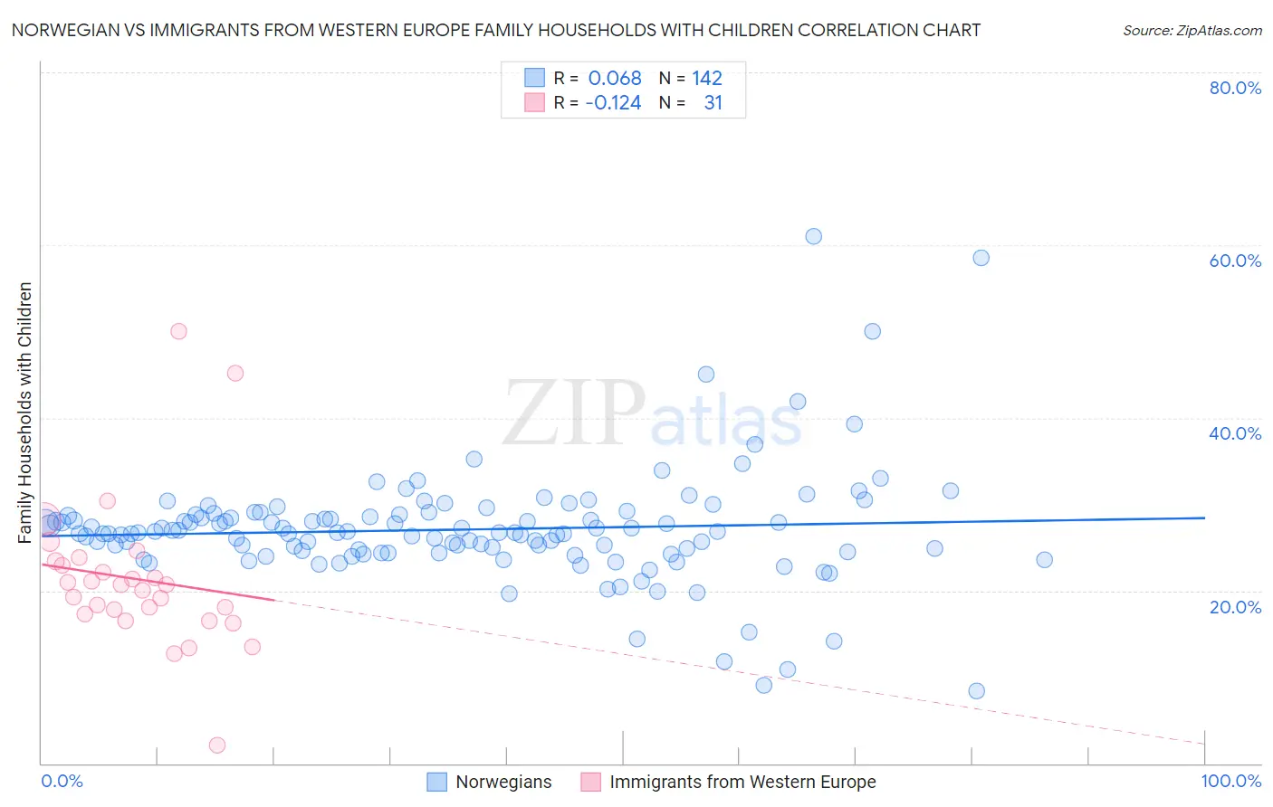 Norwegian vs Immigrants from Western Europe Family Households with Children