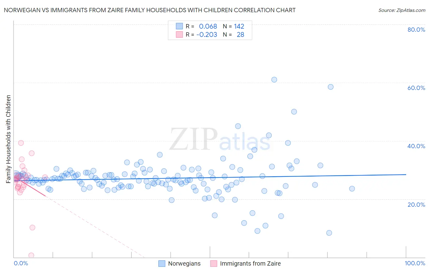 Norwegian vs Immigrants from Zaire Family Households with Children