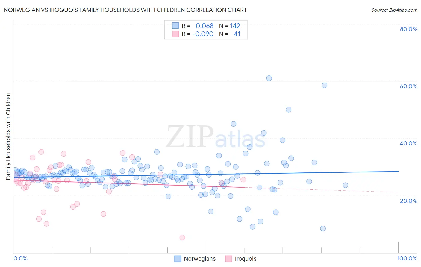 Norwegian vs Iroquois Family Households with Children