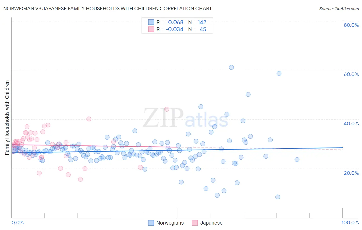 Norwegian vs Japanese Family Households with Children