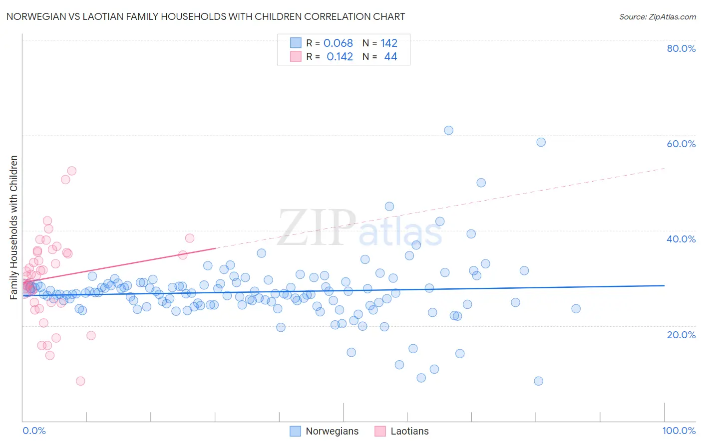 Norwegian vs Laotian Family Households with Children