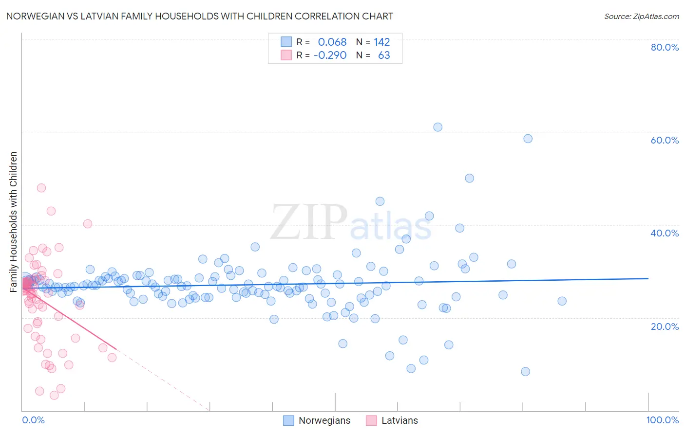 Norwegian vs Latvian Family Households with Children