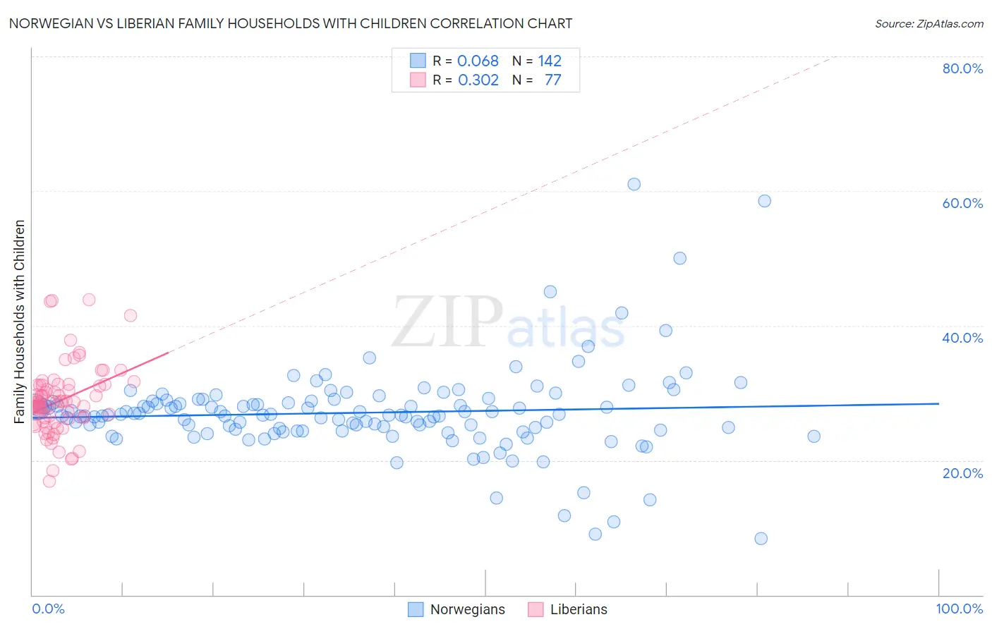 Norwegian vs Liberian Family Households with Children