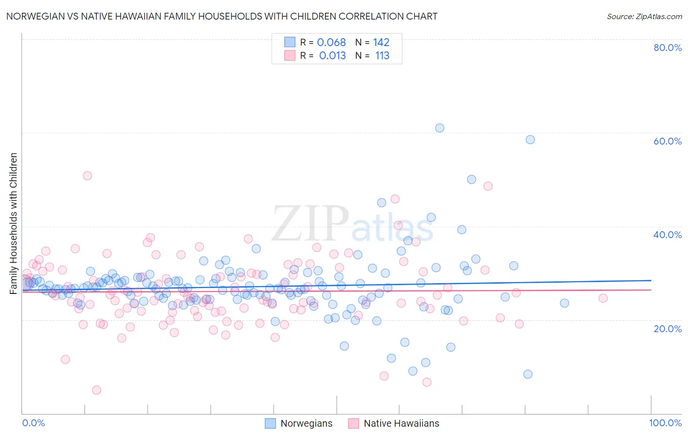 Norwegian vs Native Hawaiian Family Households with Children