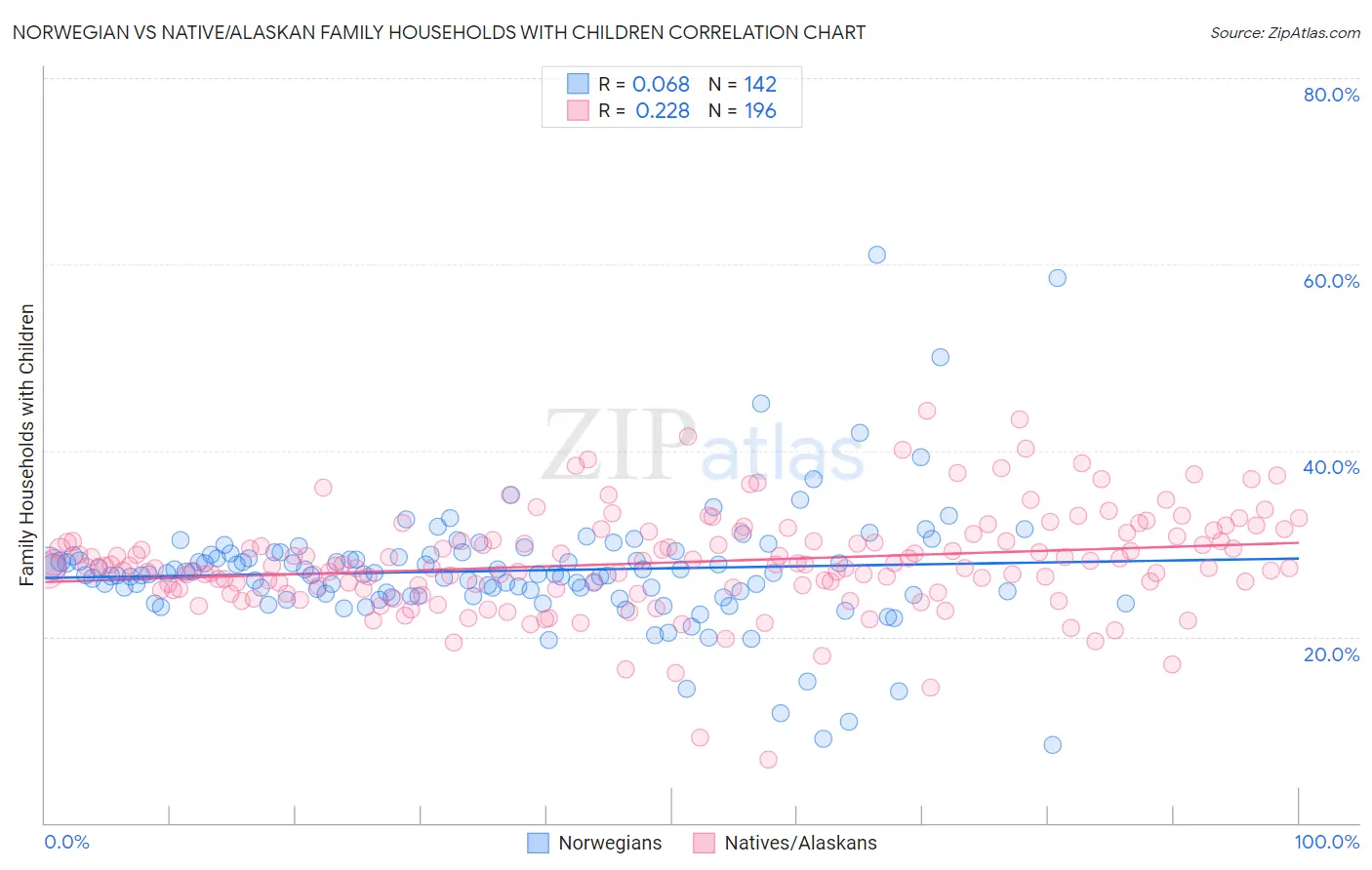 Norwegian vs Native/Alaskan Family Households with Children