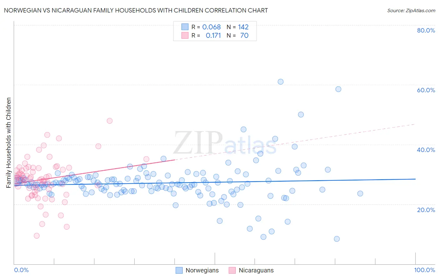 Norwegian vs Nicaraguan Family Households with Children