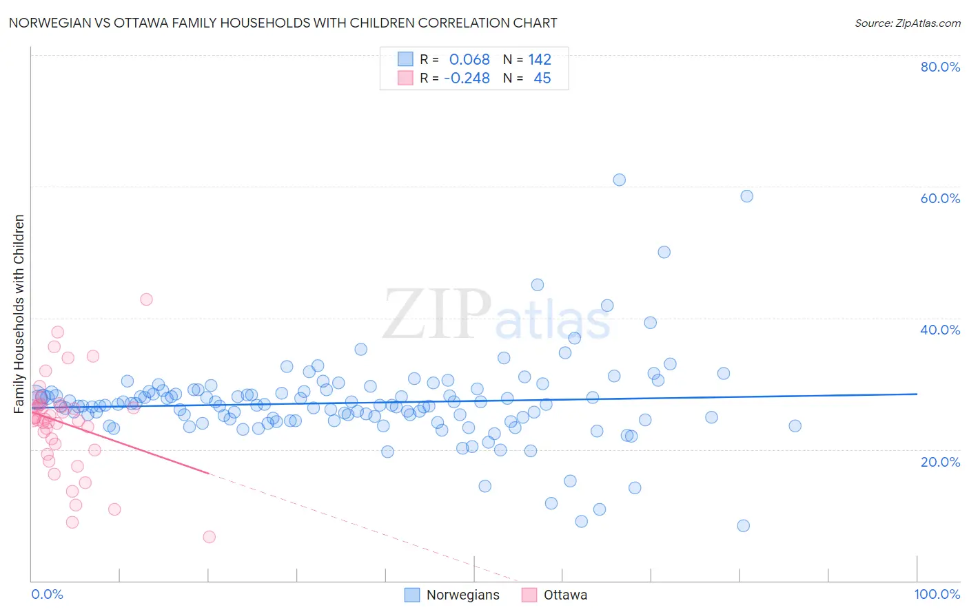Norwegian vs Ottawa Family Households with Children