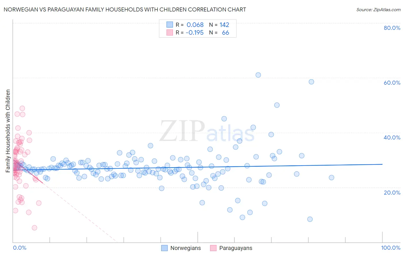 Norwegian vs Paraguayan Family Households with Children