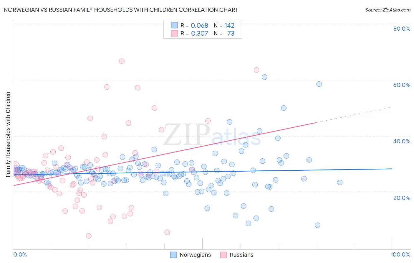 Norwegian vs Russian Family Households with Children