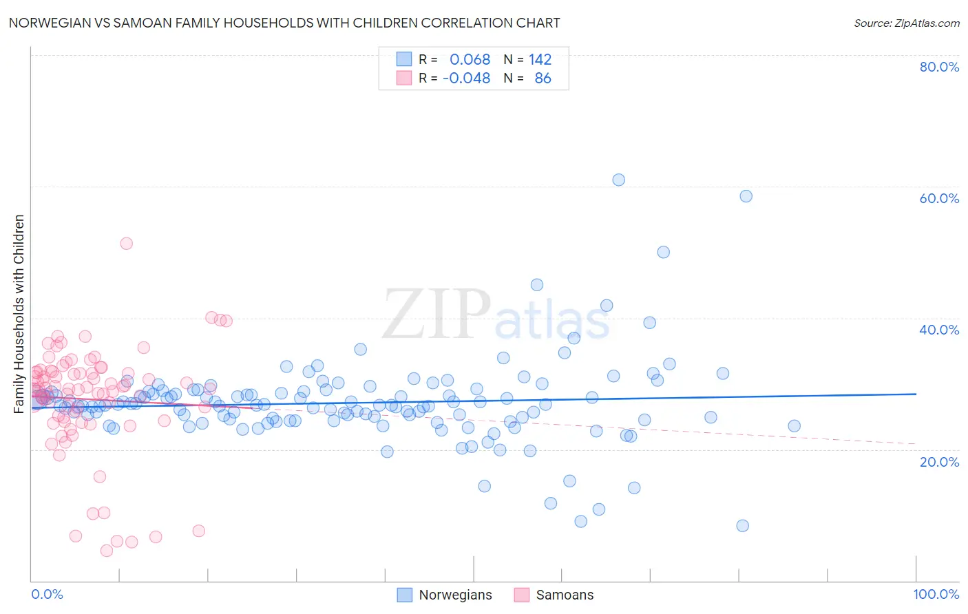 Norwegian vs Samoan Family Households with Children