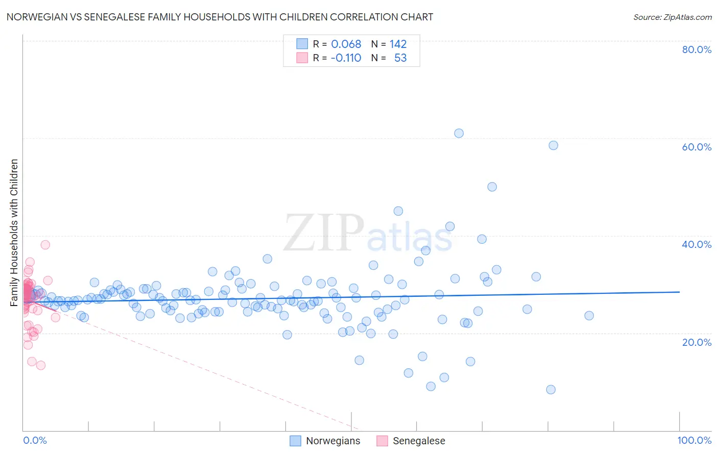Norwegian vs Senegalese Family Households with Children