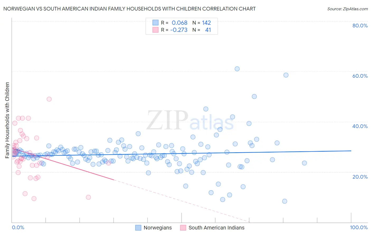 Norwegian vs South American Indian Family Households with Children