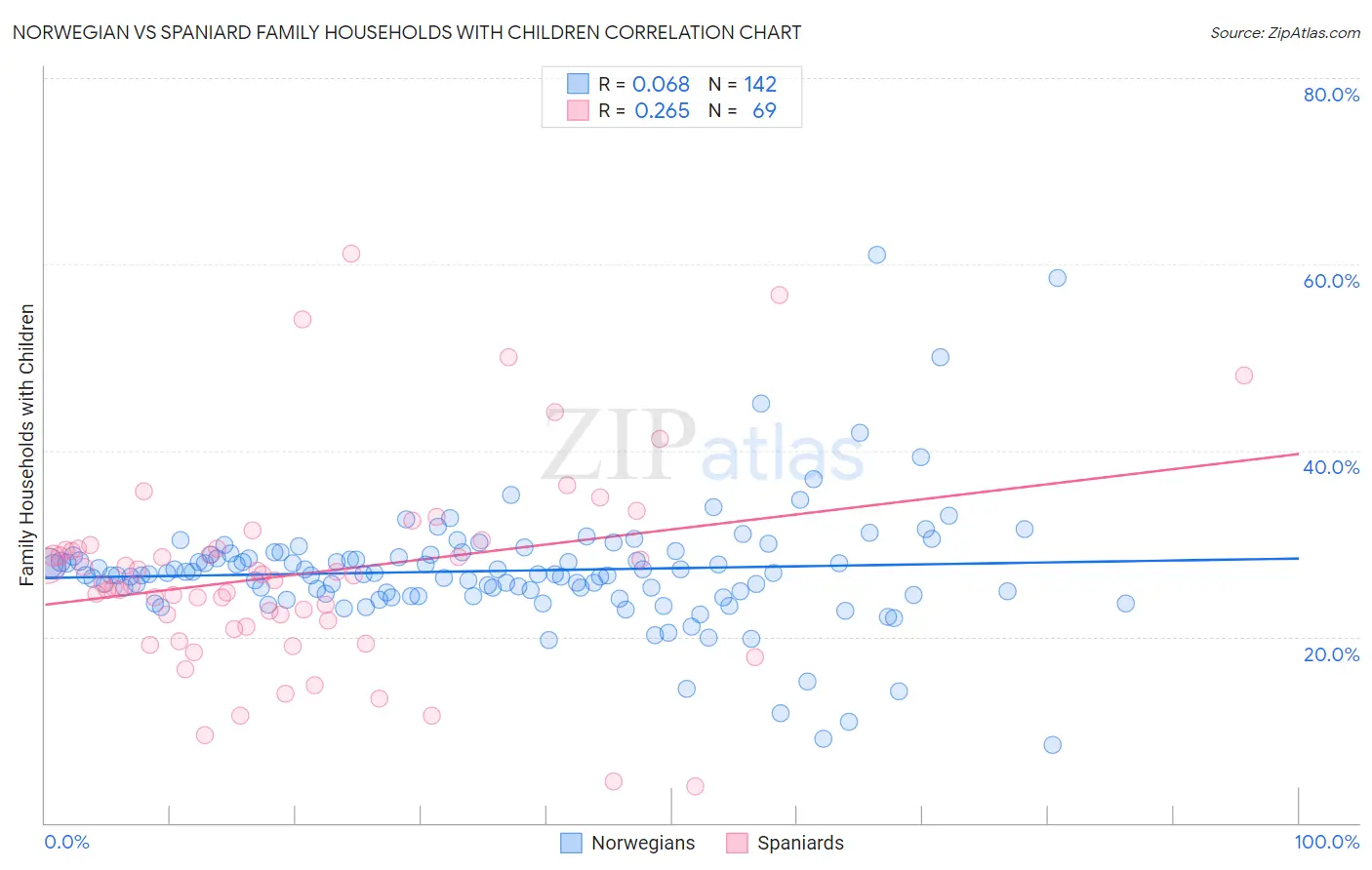 Norwegian vs Spaniard Family Households with Children