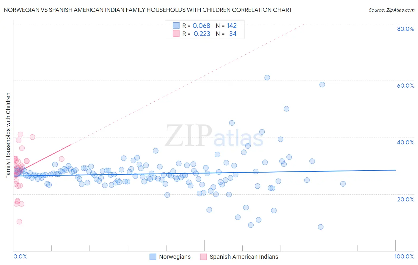 Norwegian vs Spanish American Indian Family Households with Children