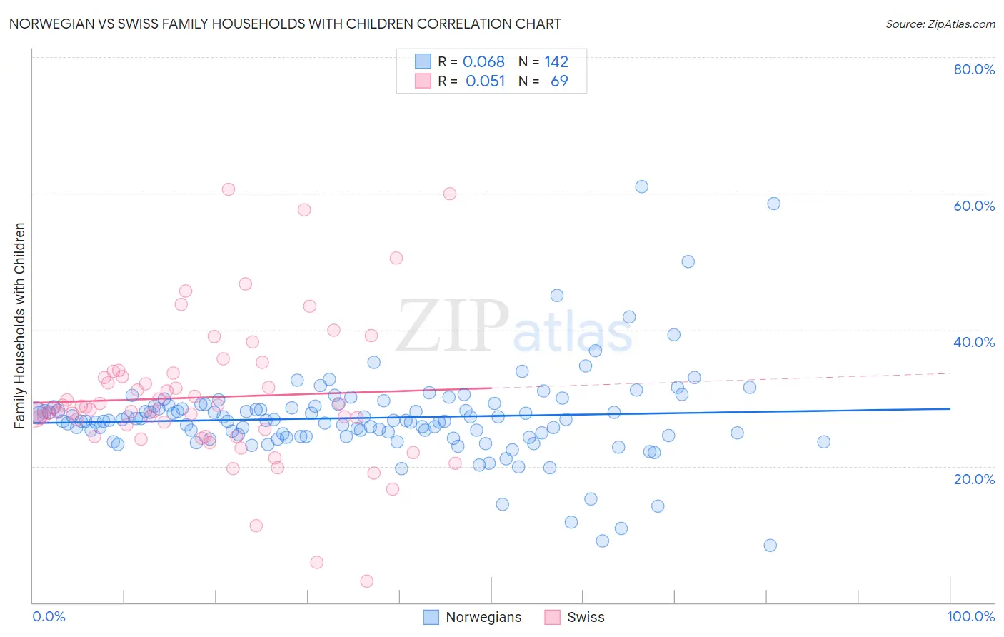 Norwegian vs Swiss Family Households with Children