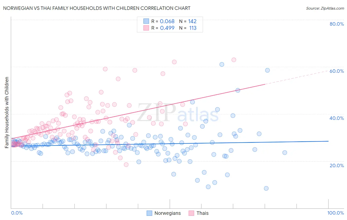 Norwegian vs Thai Family Households with Children