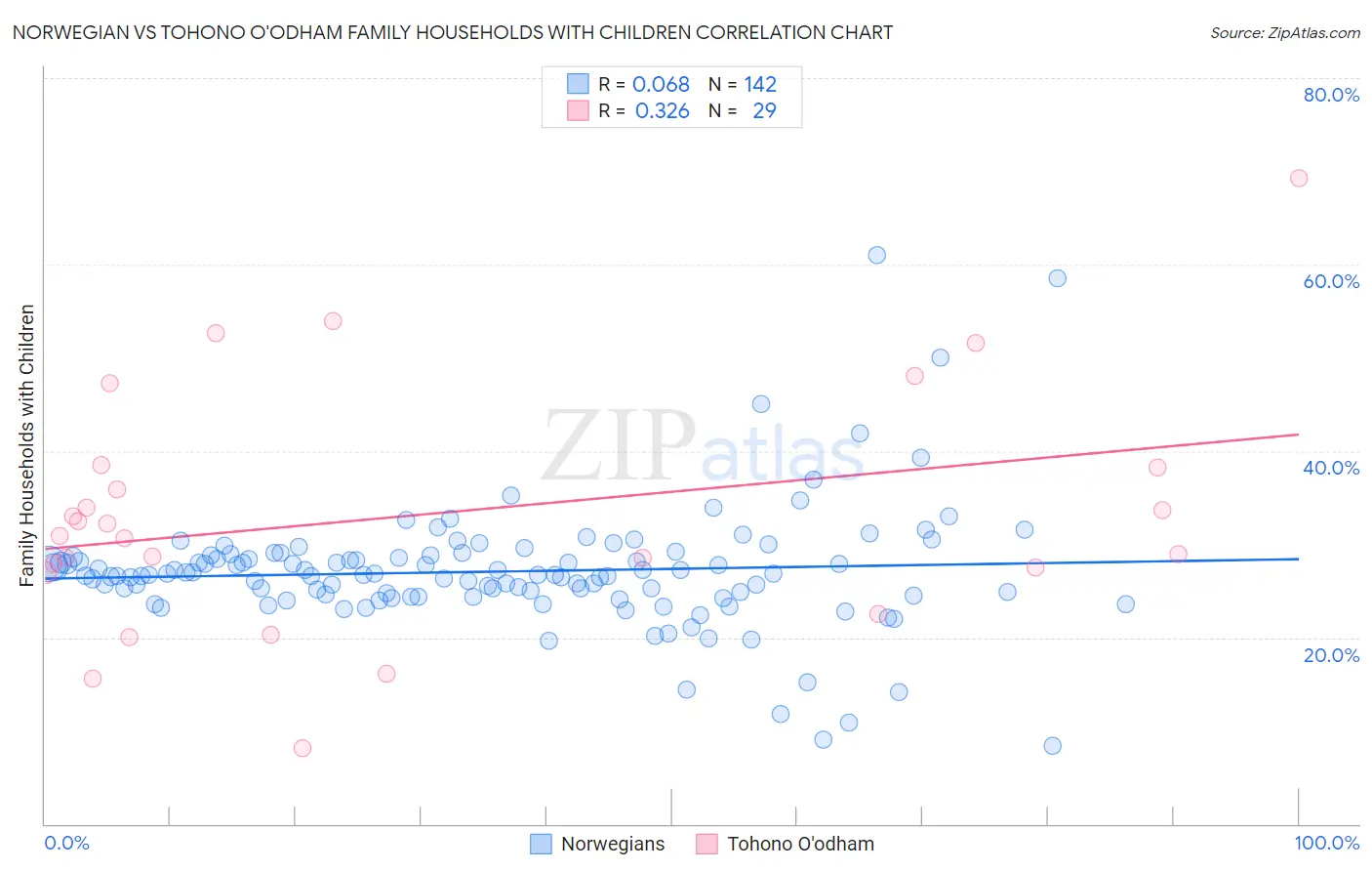 Norwegian vs Tohono O'odham Family Households with Children
